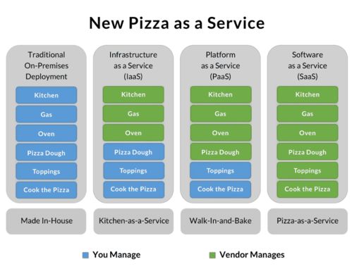 用一份披薩吃透PaaS、SaaS和軟件開發的區別